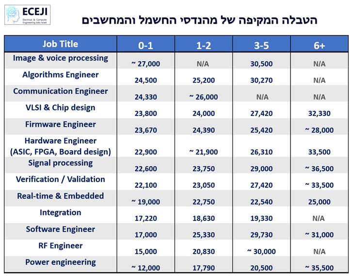 טבלת שכר ראשית