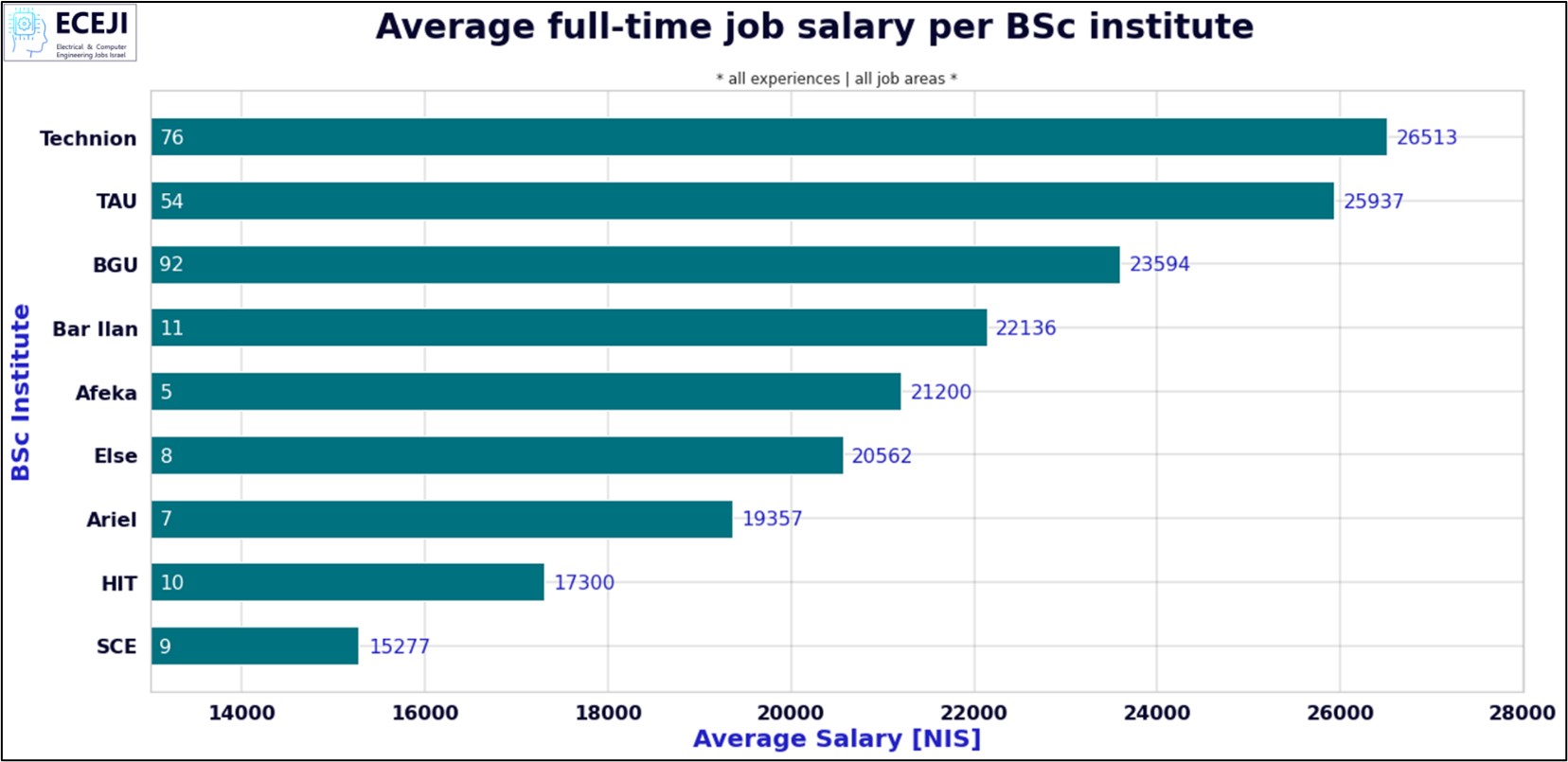 שכר לפי מוסד לימודים
