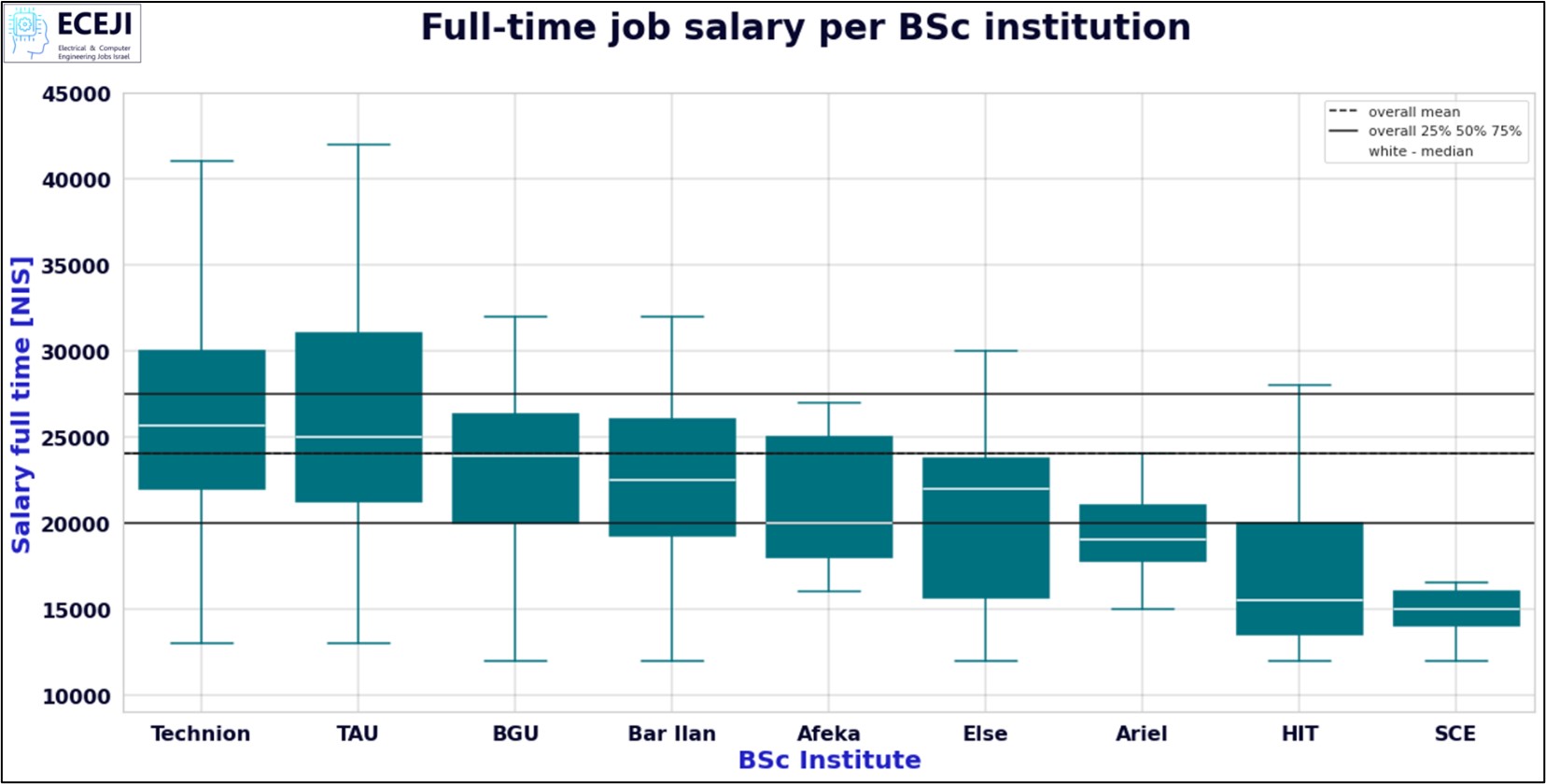 גרף בוקס שכר לפי מוסד לימודים