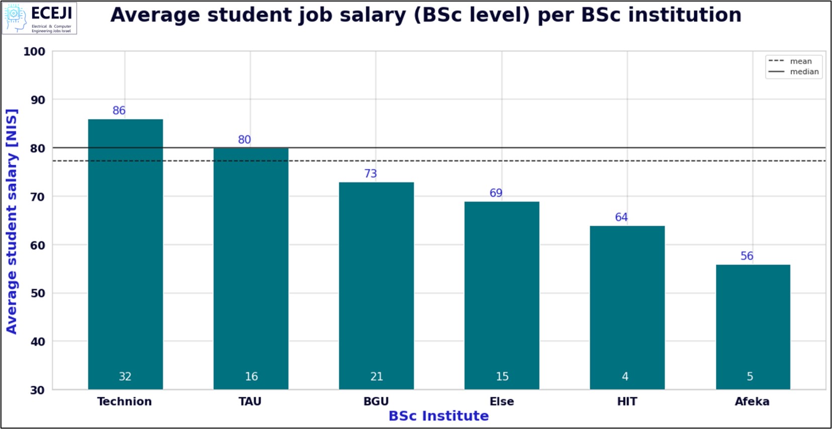 שכר סטודנט לפי מוסד לימודים