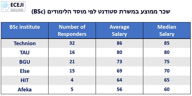 טבלת שכר סטודנט לפי מוסד לימודים