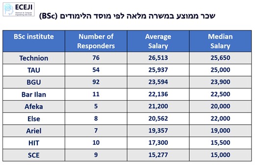 טבלת שכר לפי מוסד לימודים