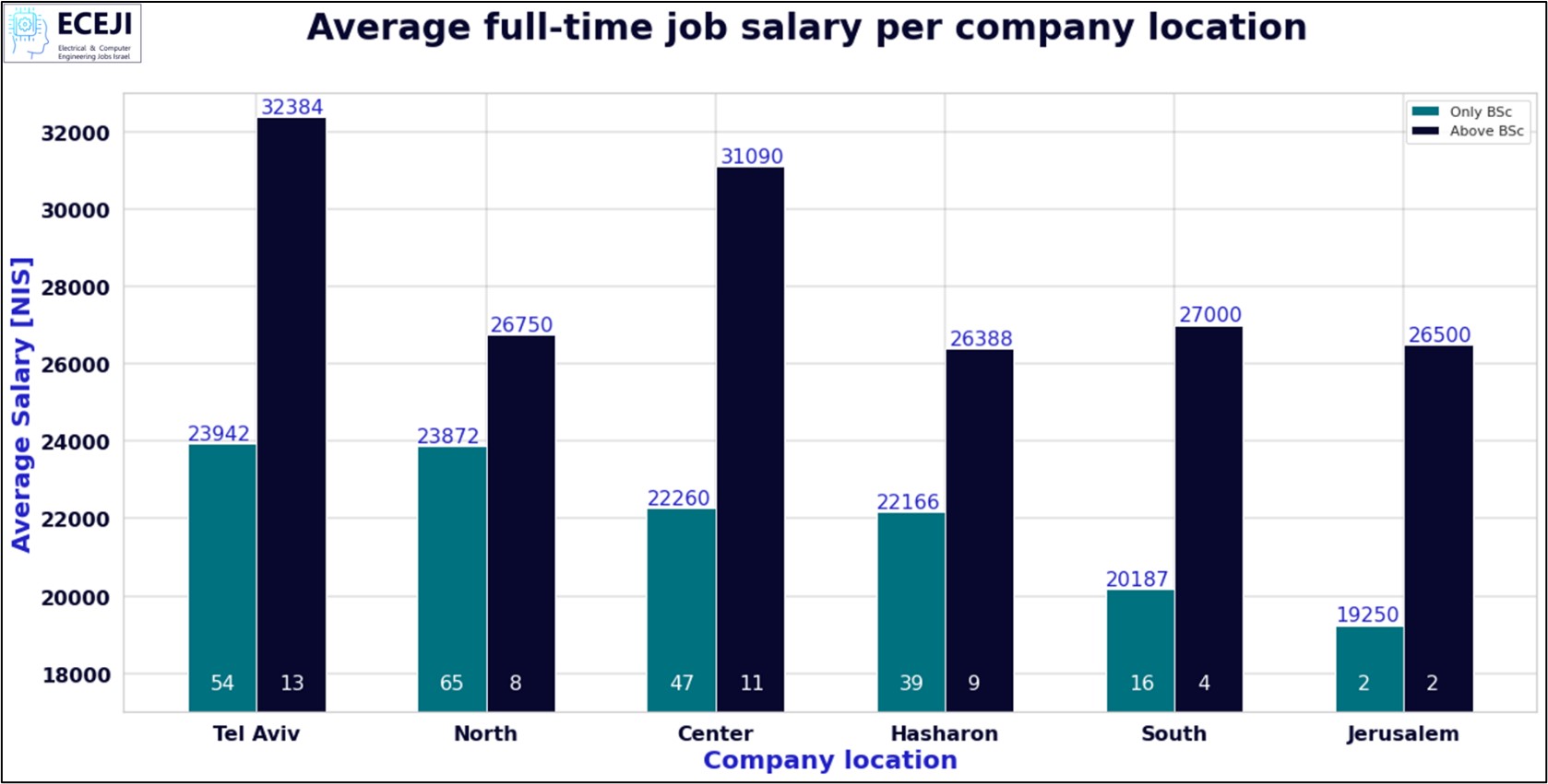 שכר לפי איזור עבודה