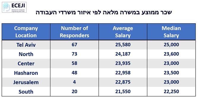 טבלת שכר לפי איזור עבודה