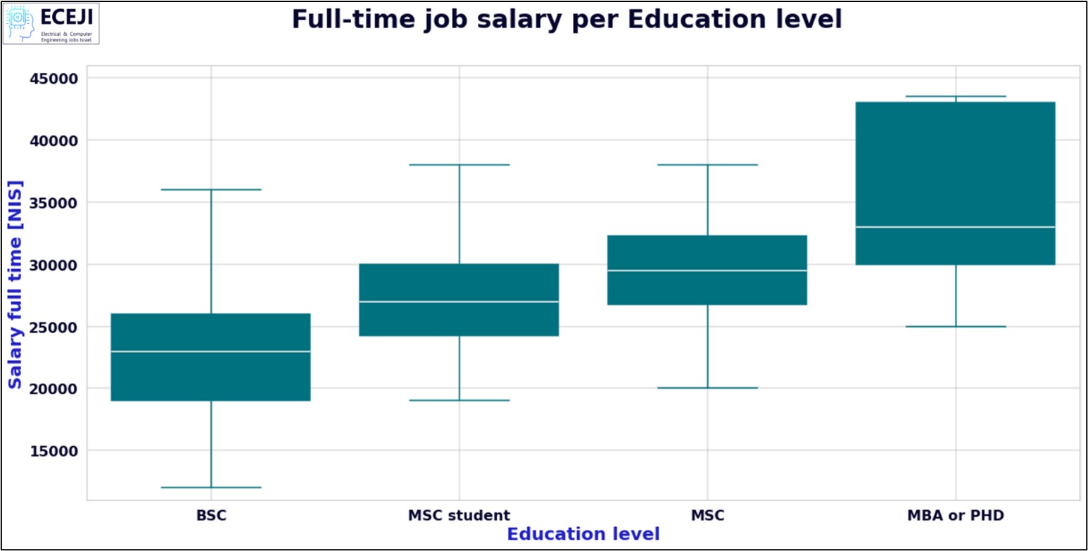 שכר לפי השכלה
