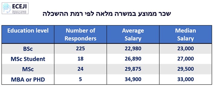 טבלת שכר לפי השכלה