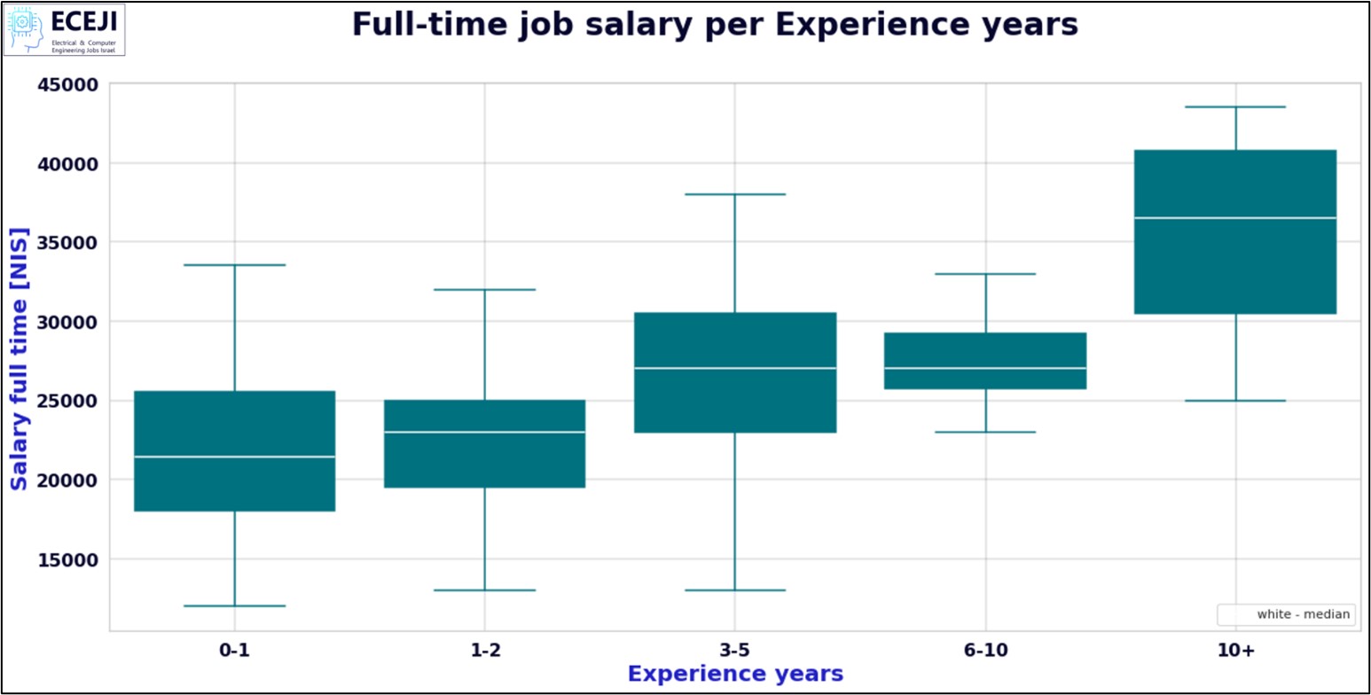 שכר לפי ניסיון