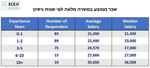 טבלת שכר לפי ניסיון