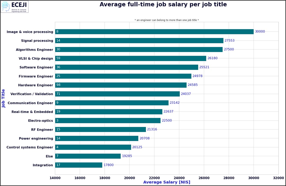 שכר לפי מקצוע