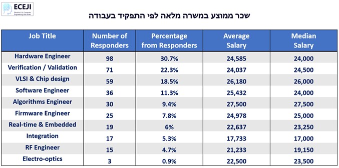 טבלת שכר לפי מקצוע