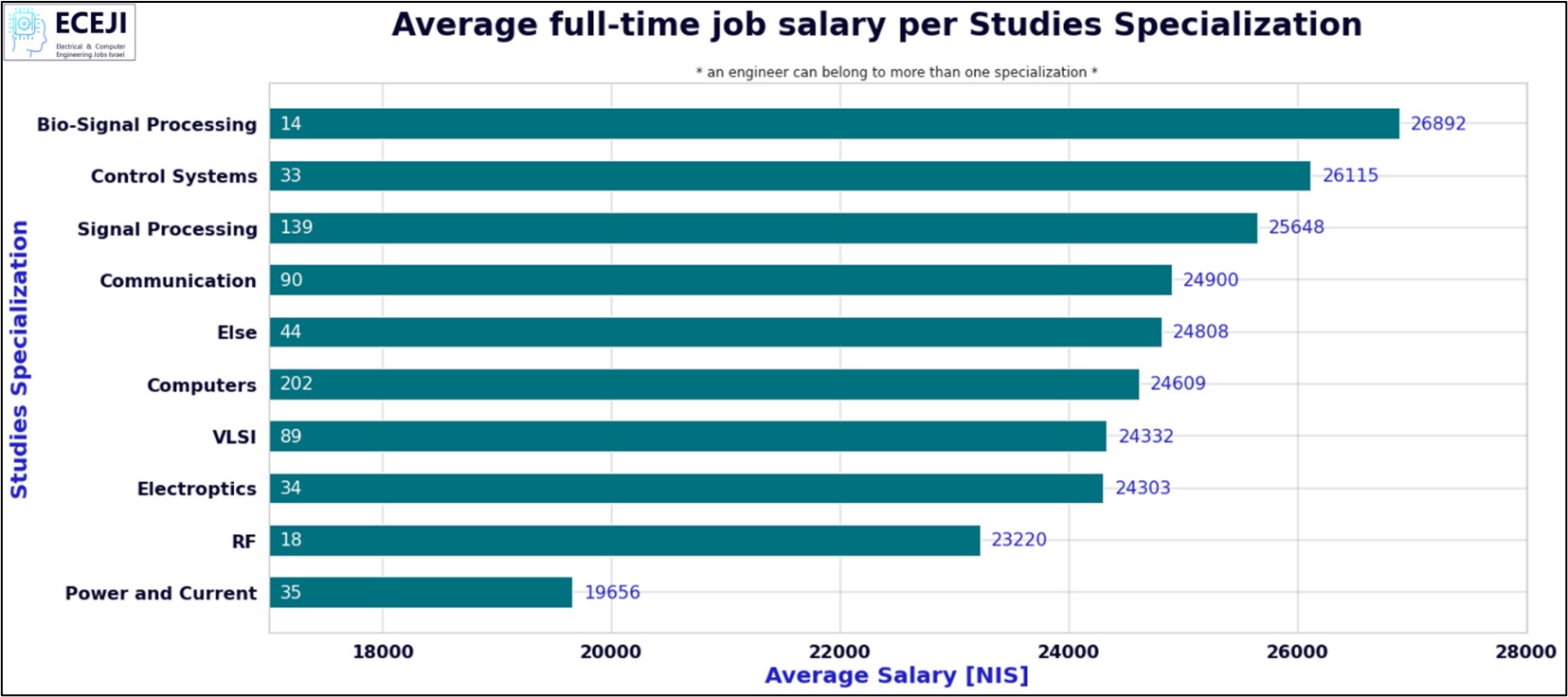 שכר לפי התמחות