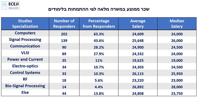 טבלת שכר לפי התמחות