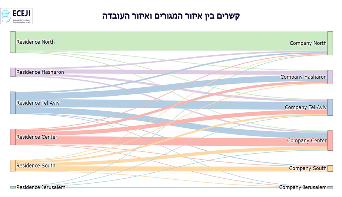 סנקי מגורים לאיזור עבודה