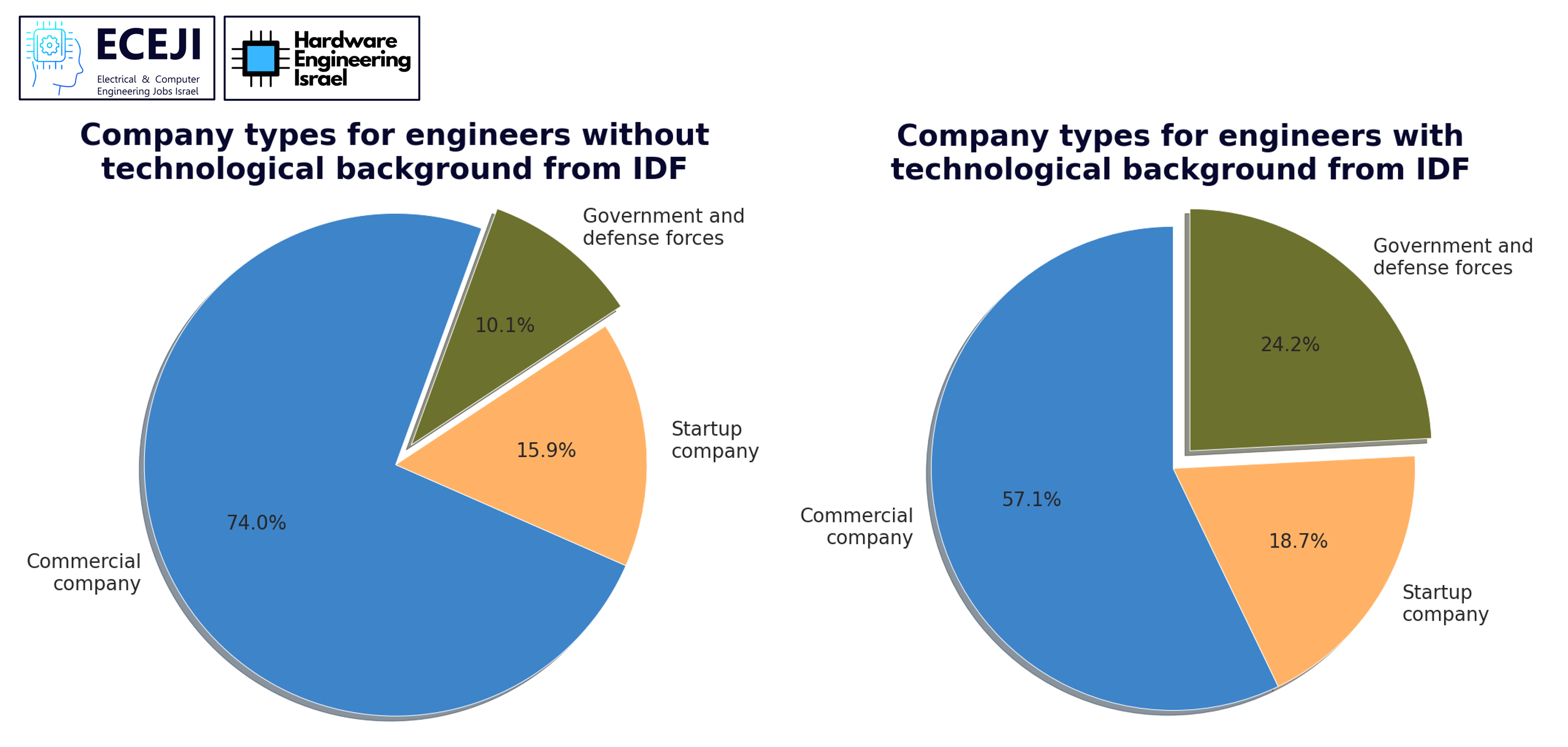 נתונים על השירות הצבאי