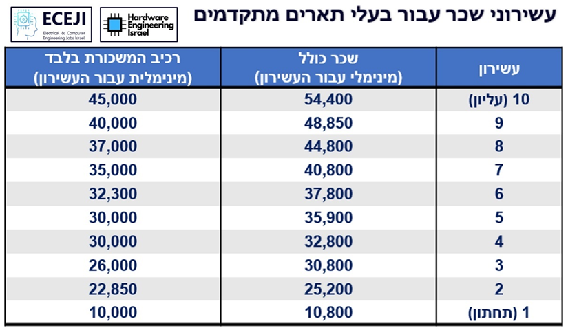 עשירוני שכר - תואר מתקדם