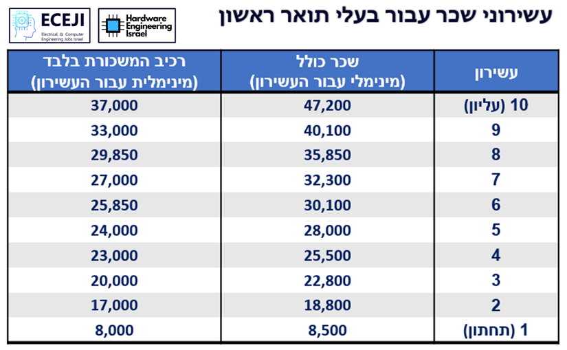 עשירוני שכר - תואר ראשון