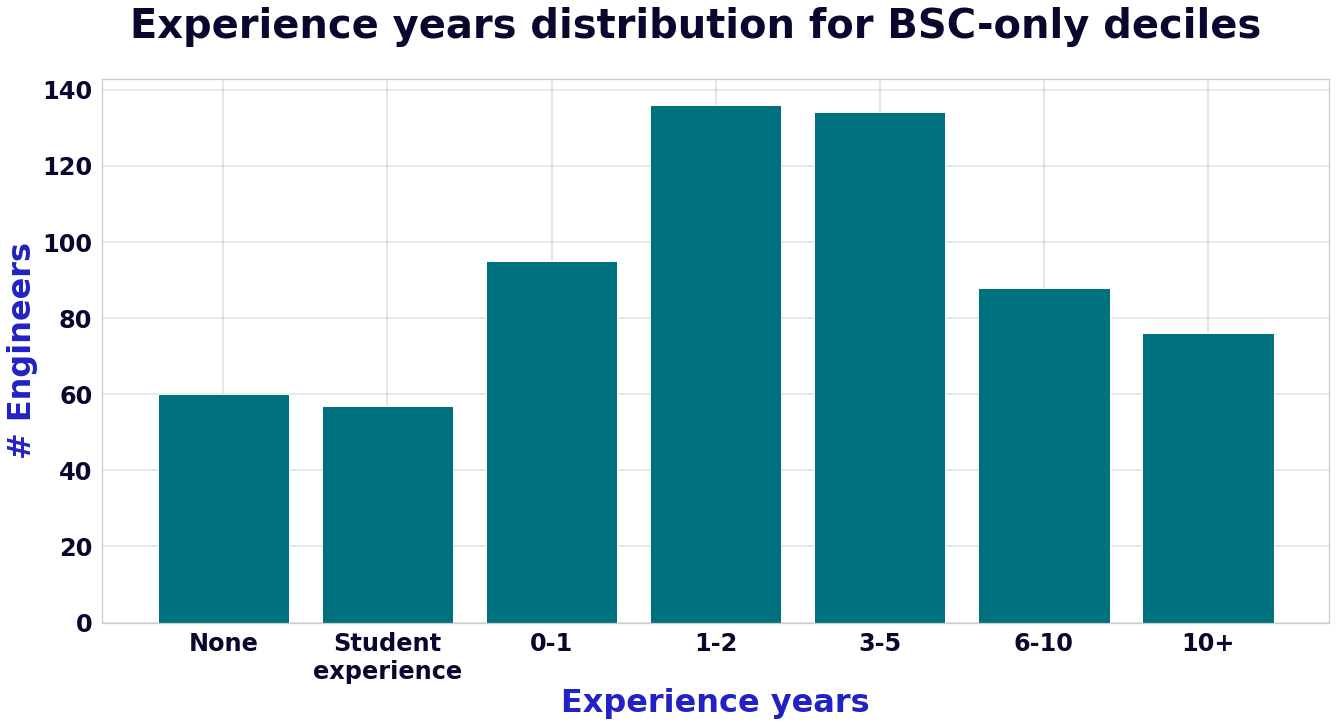 התפלגות ניסיון