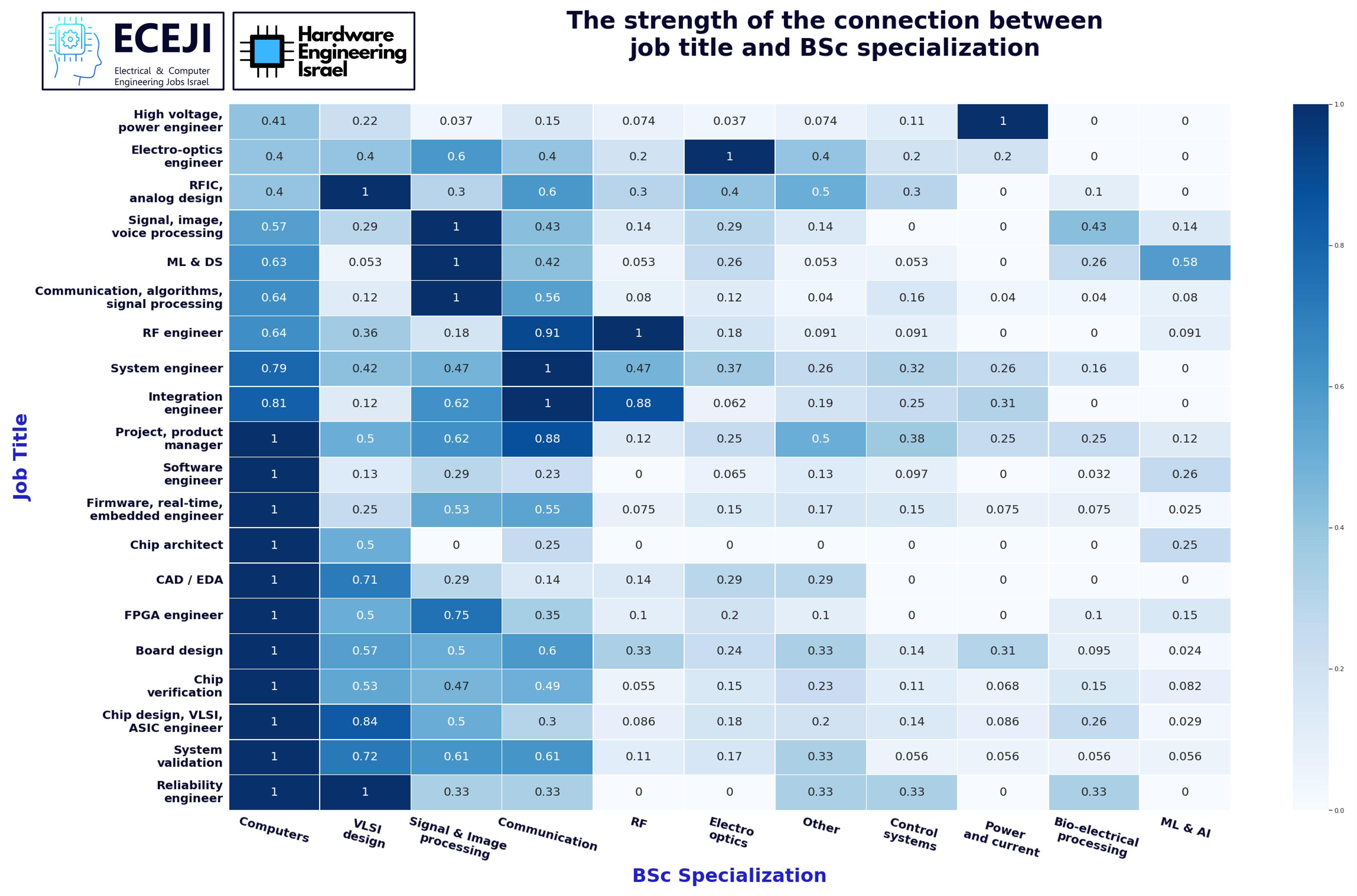 מפת חום - קשרים בין התמחות ומקצוע