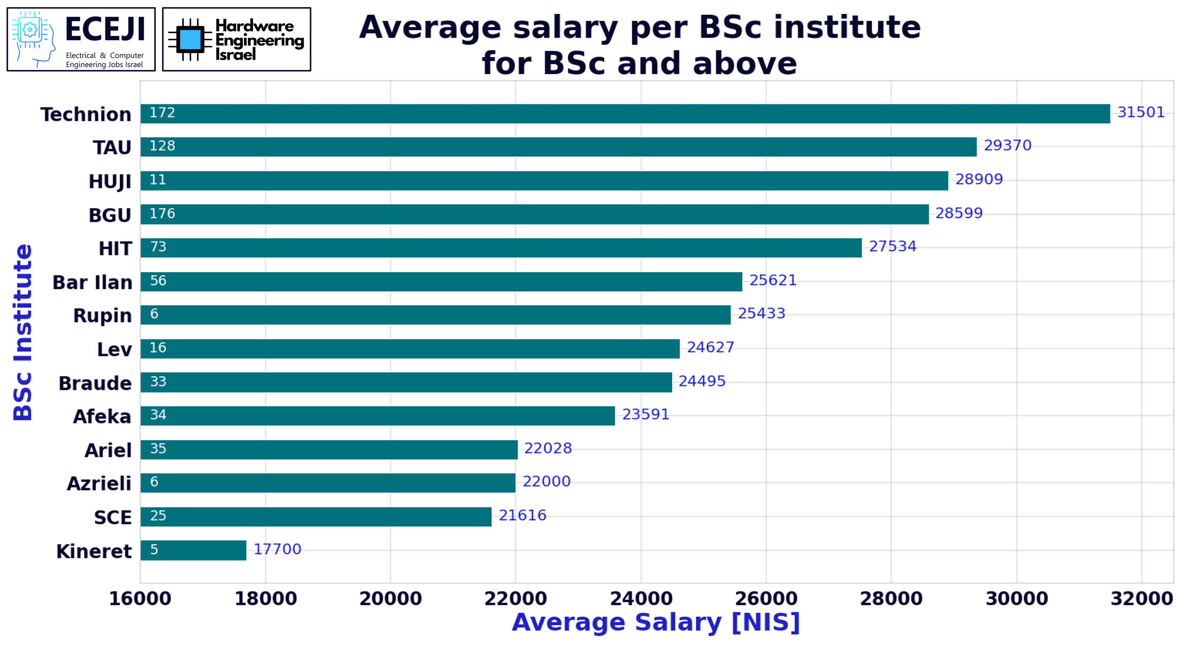 שכר לפי מוסד לימודים