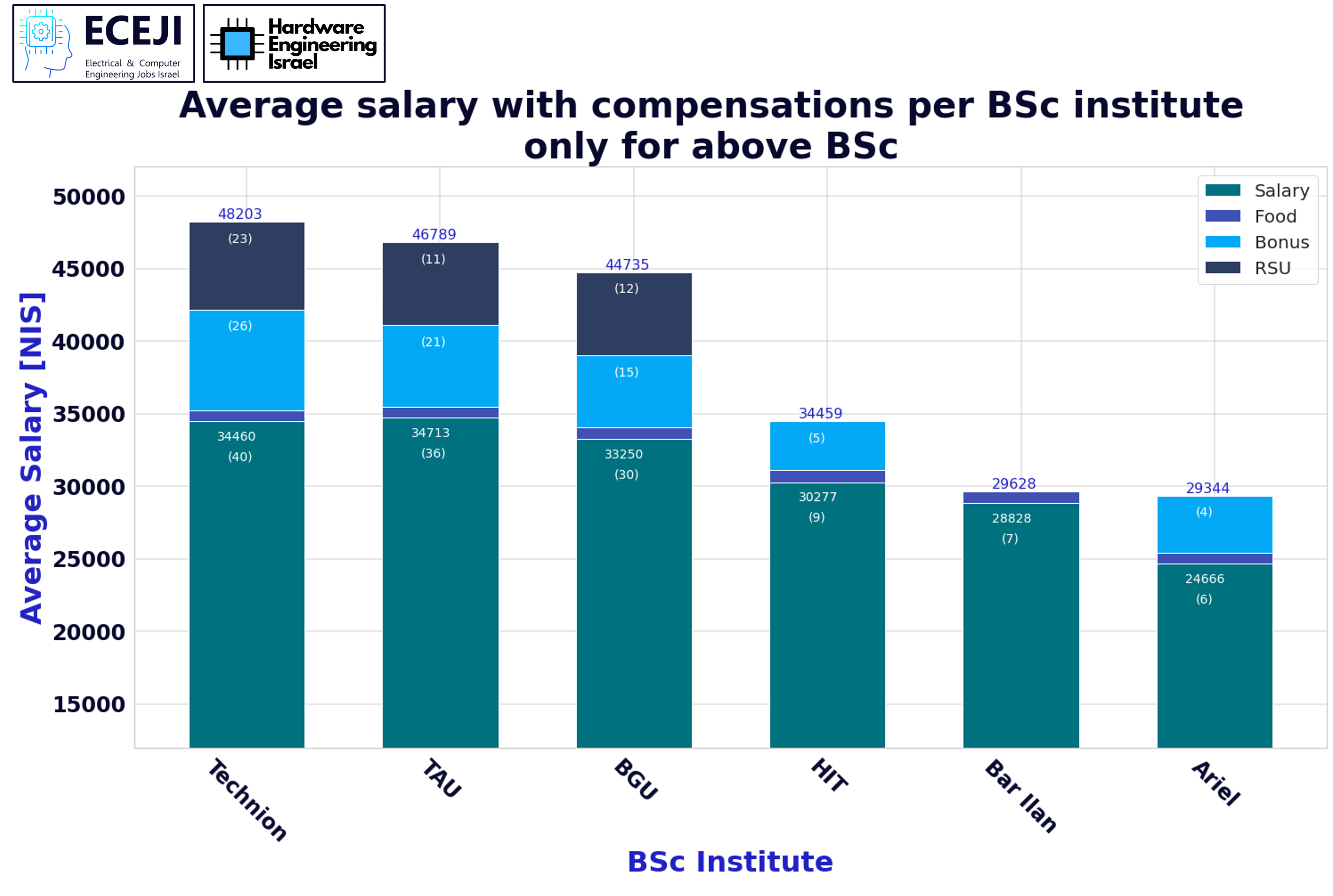 חבילת שכר לפי מוסד לימודים - מעל תואר ראשון