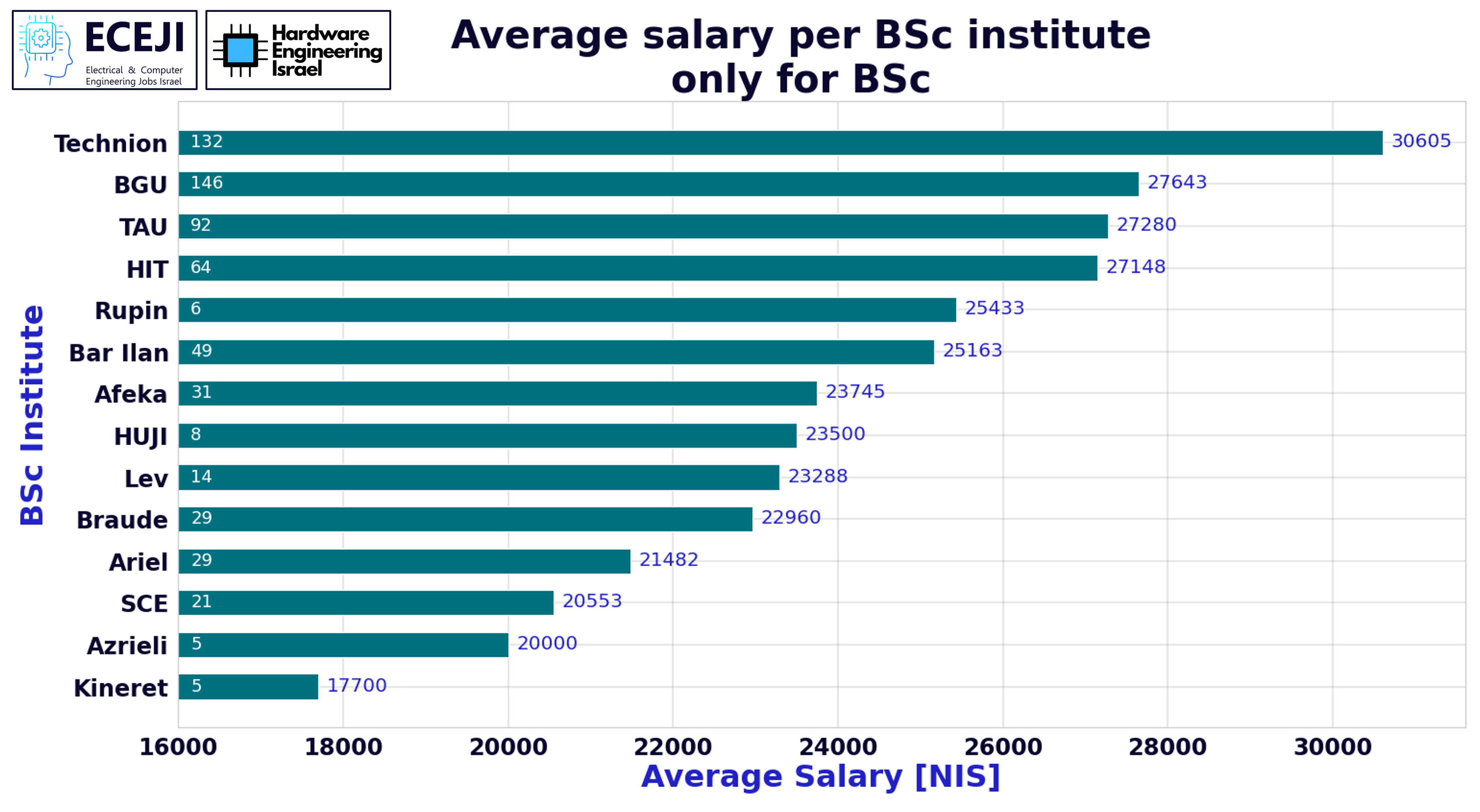 שכר לפי מוסד לימודים - תואר ראשון בלבד