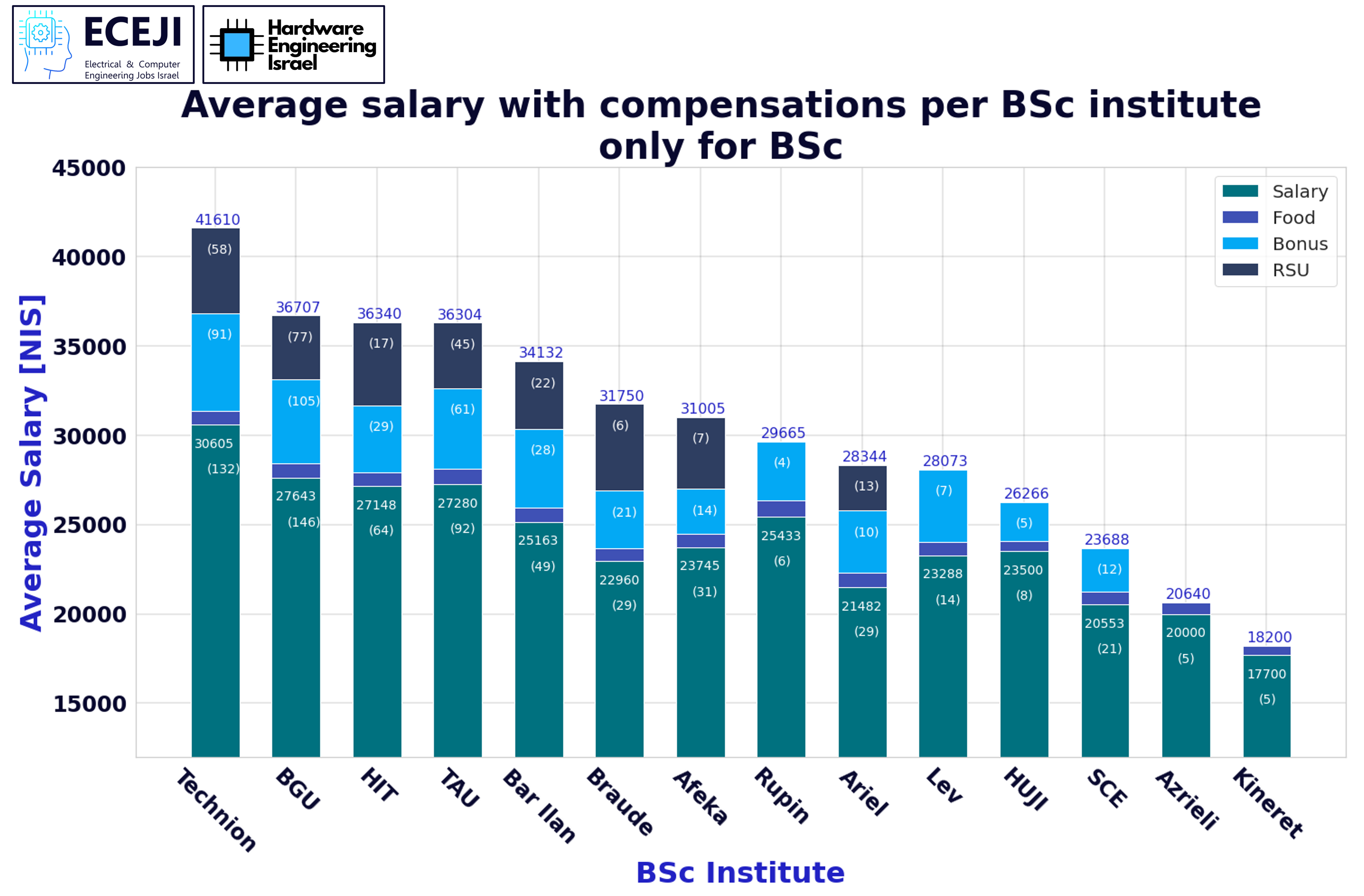 חבילת שכר לפי מוסד לימודים - תואר ראשון בלבד