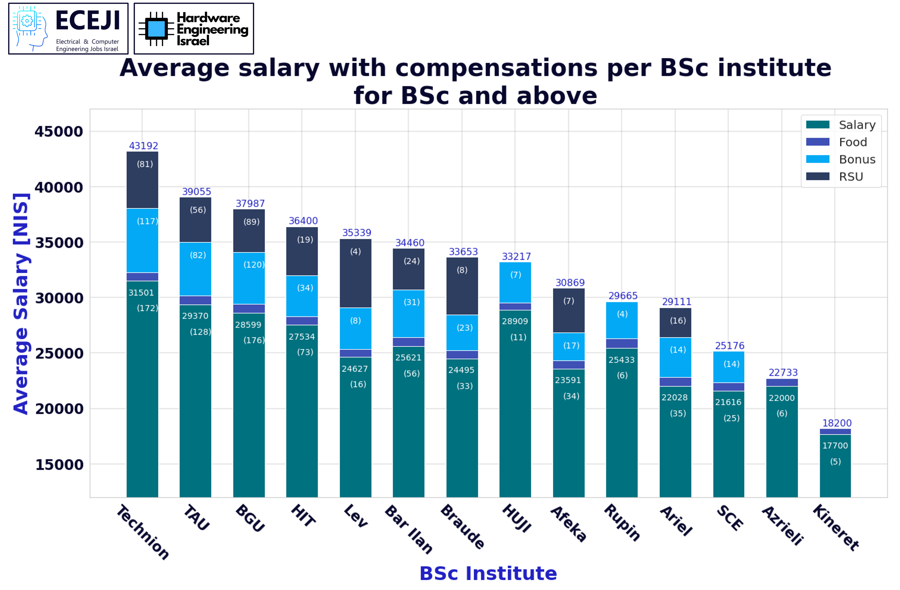 חבילת שכר לפי מוסד לימודים
