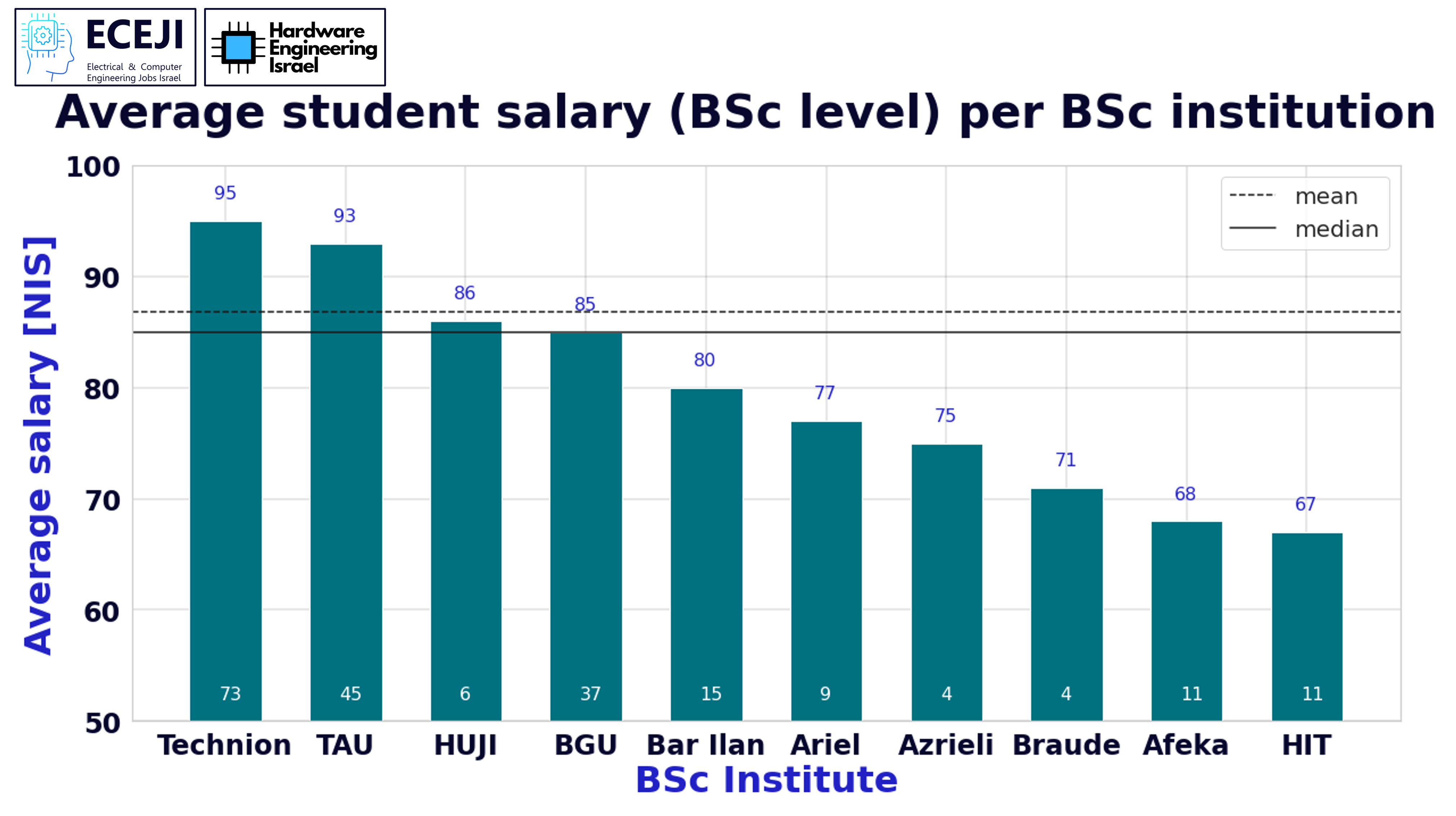 שכר סטודנט לפי מוסד לימודים