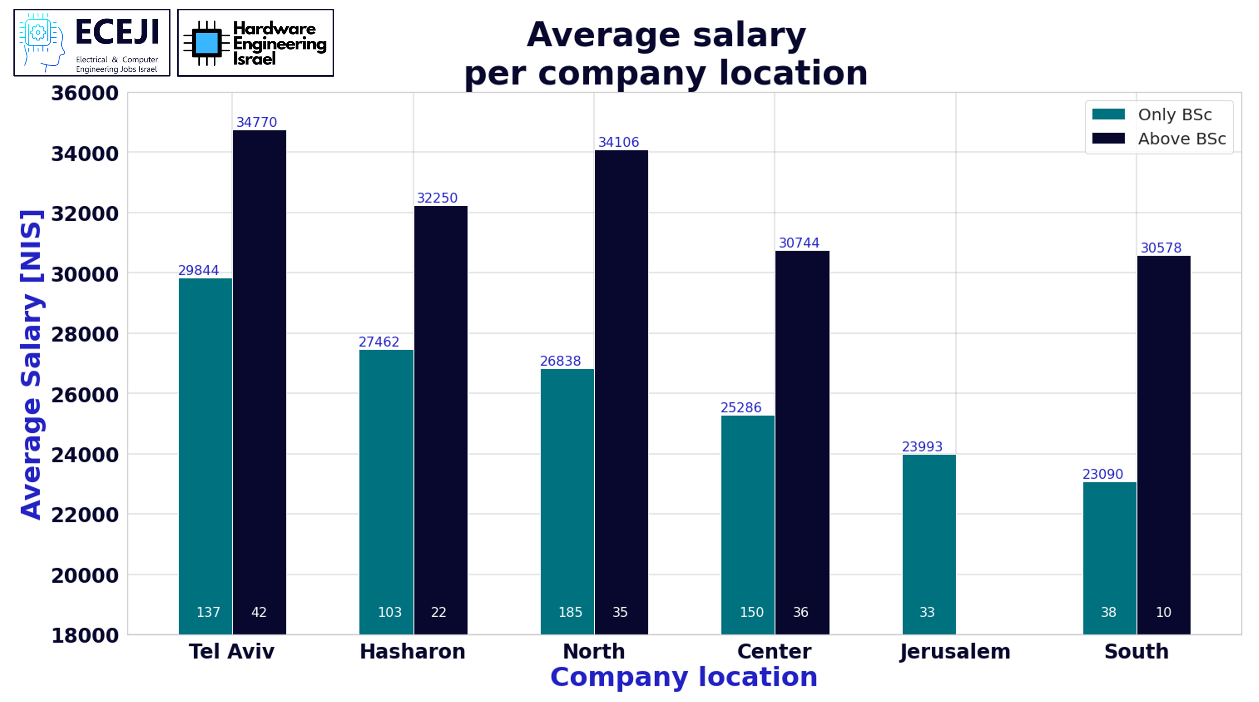 שכר לפי מיקום עבודה