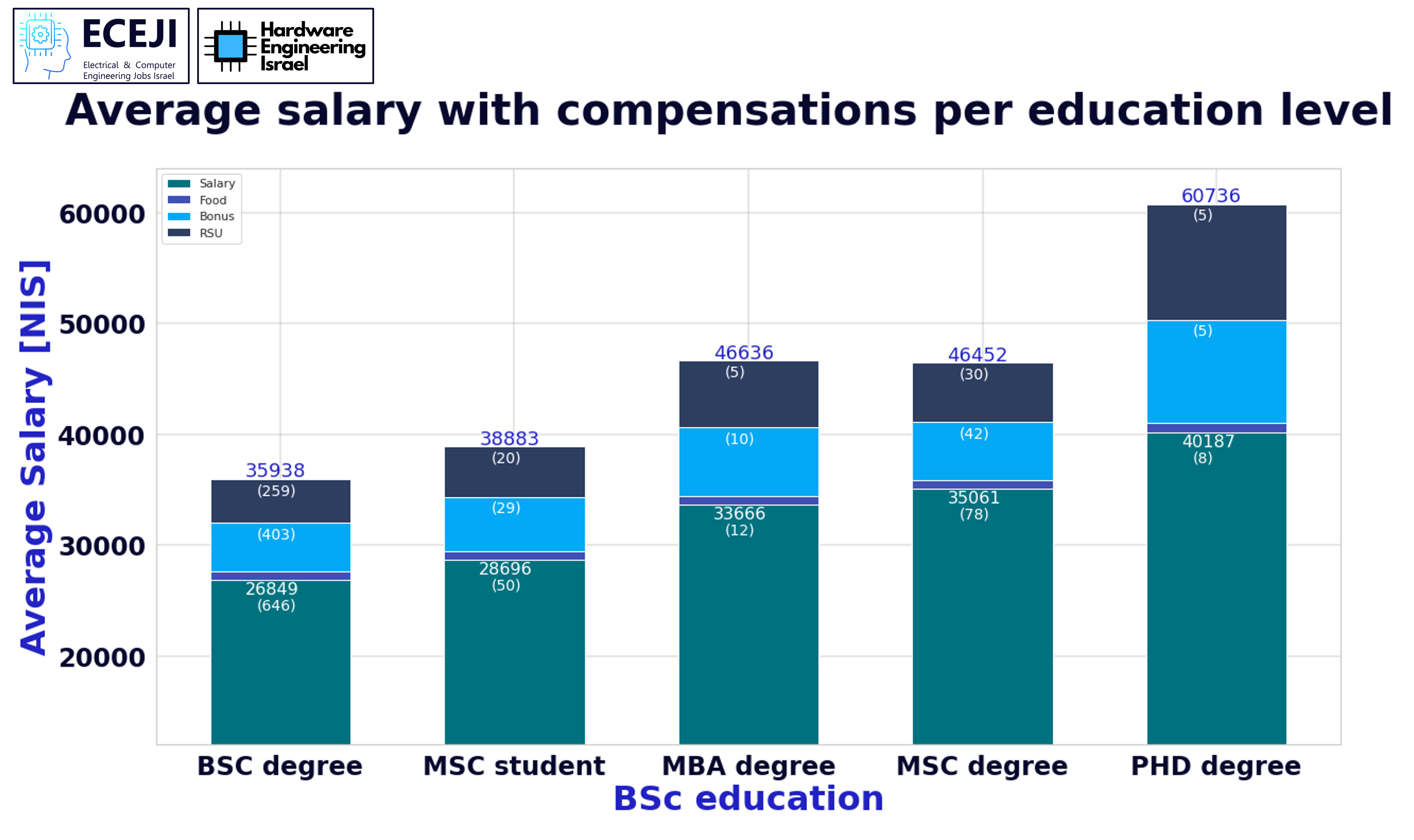 חבילת שכר לפי השכלה