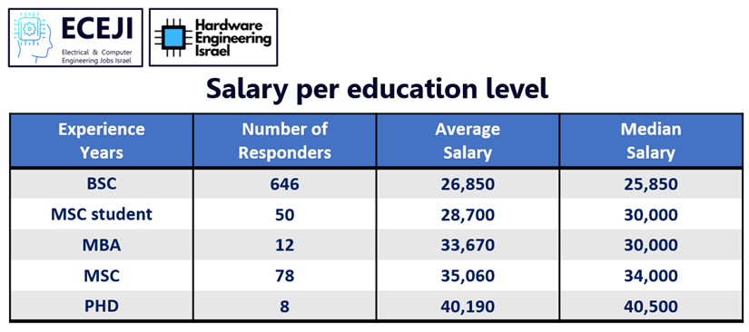 שכר לפי השכלה