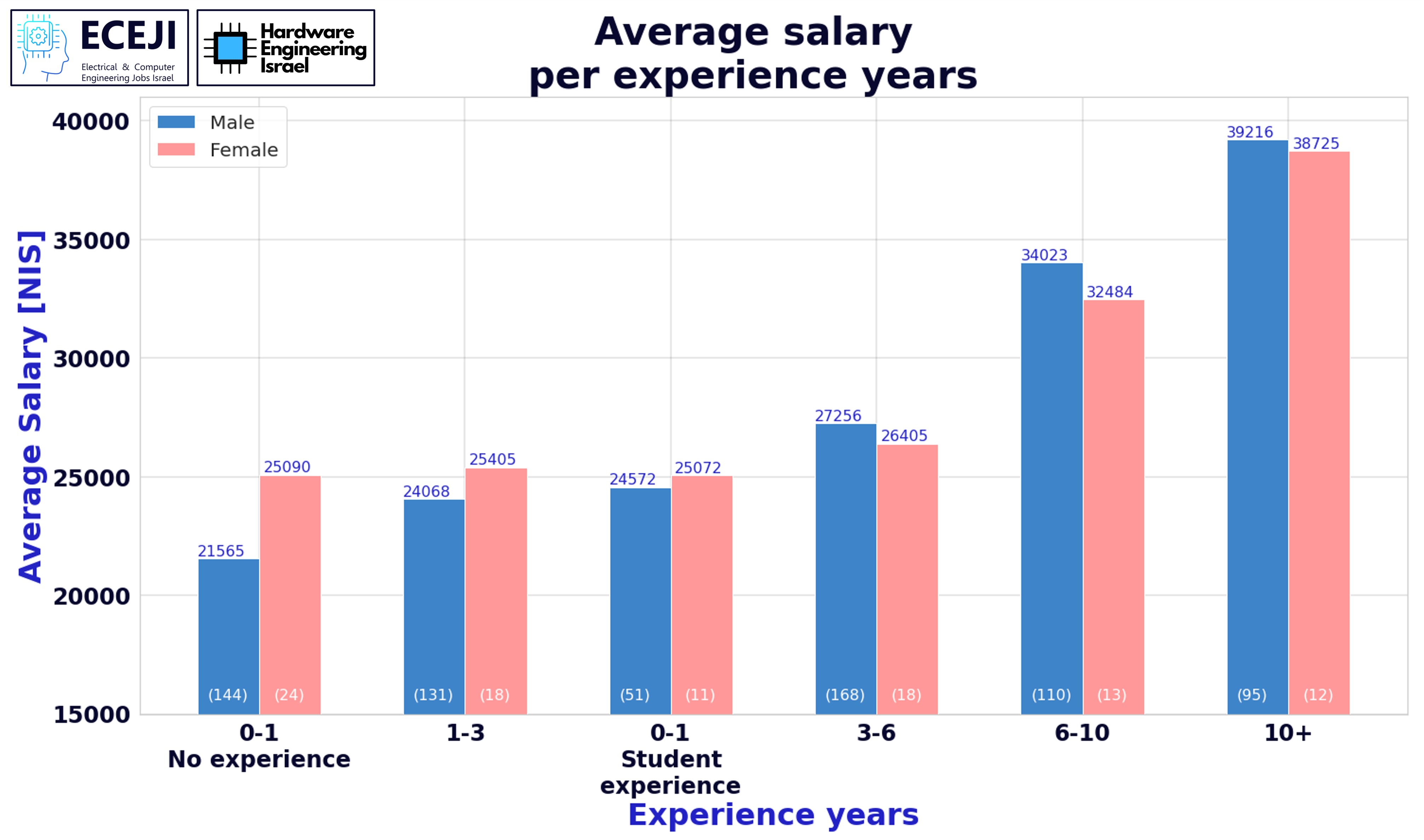 שכר לפי ניסיון ומגדר