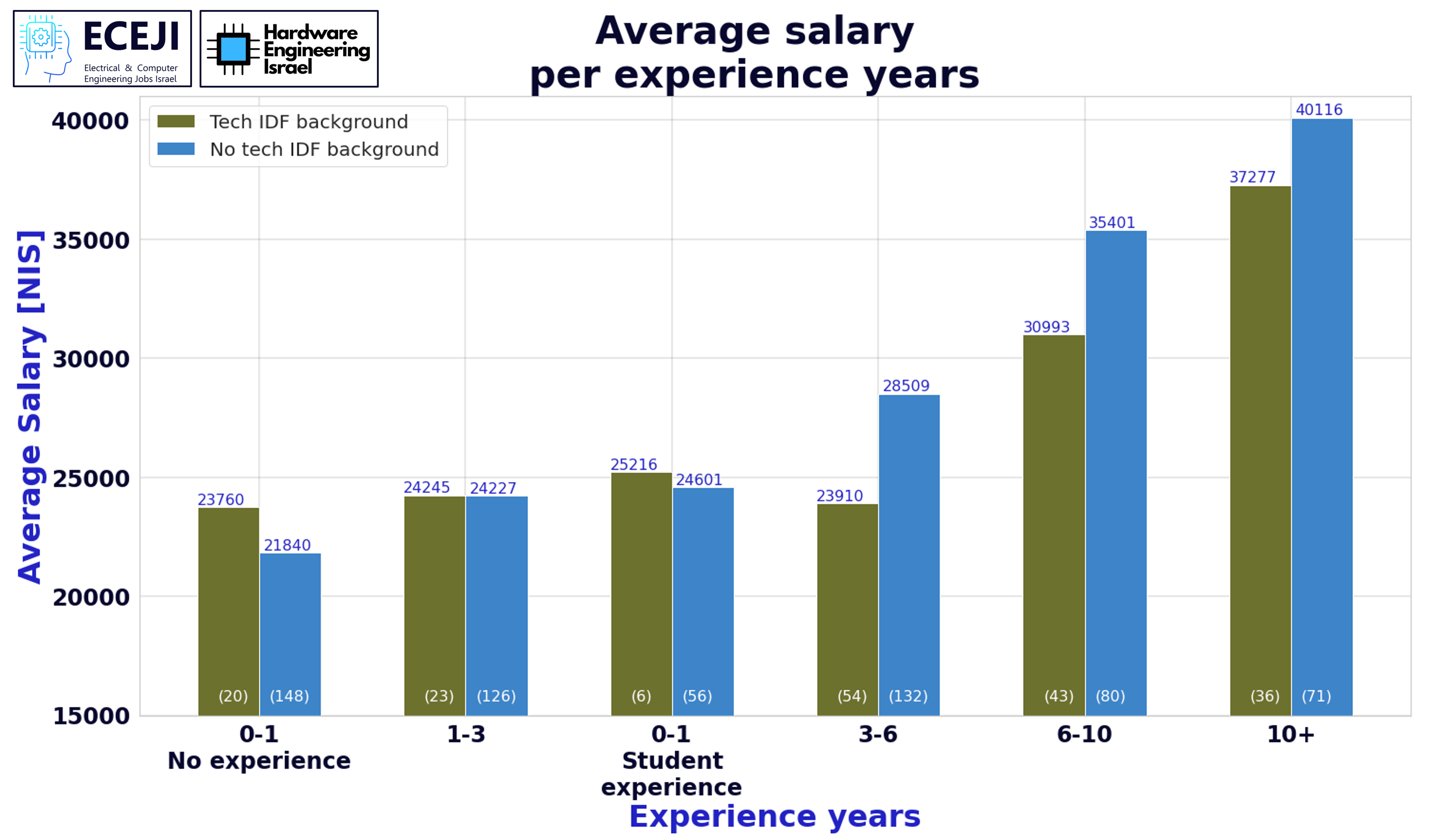 שכר לפי ניסיון ושירות צבאי