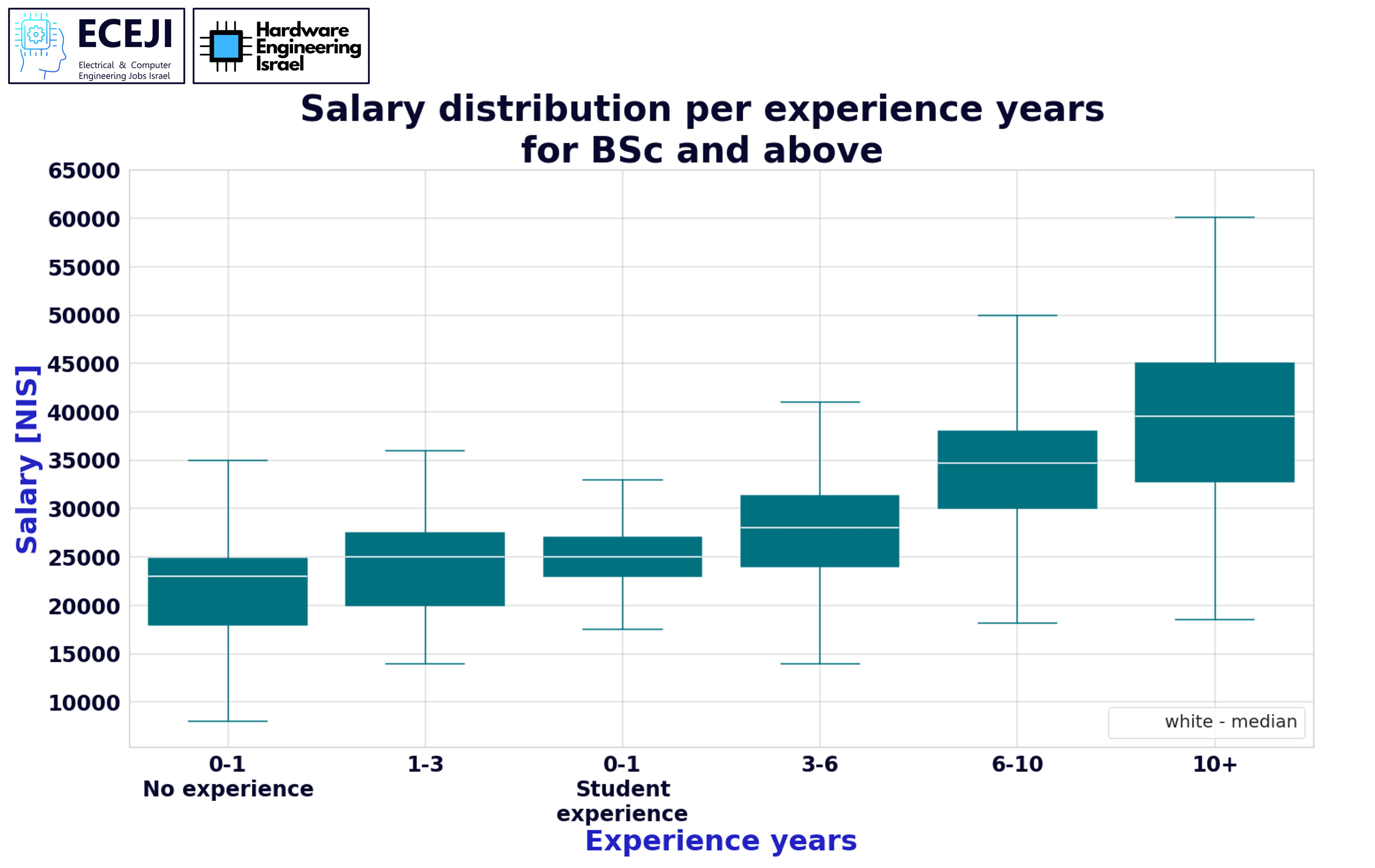 התפלגות שכר לפי ניסיון