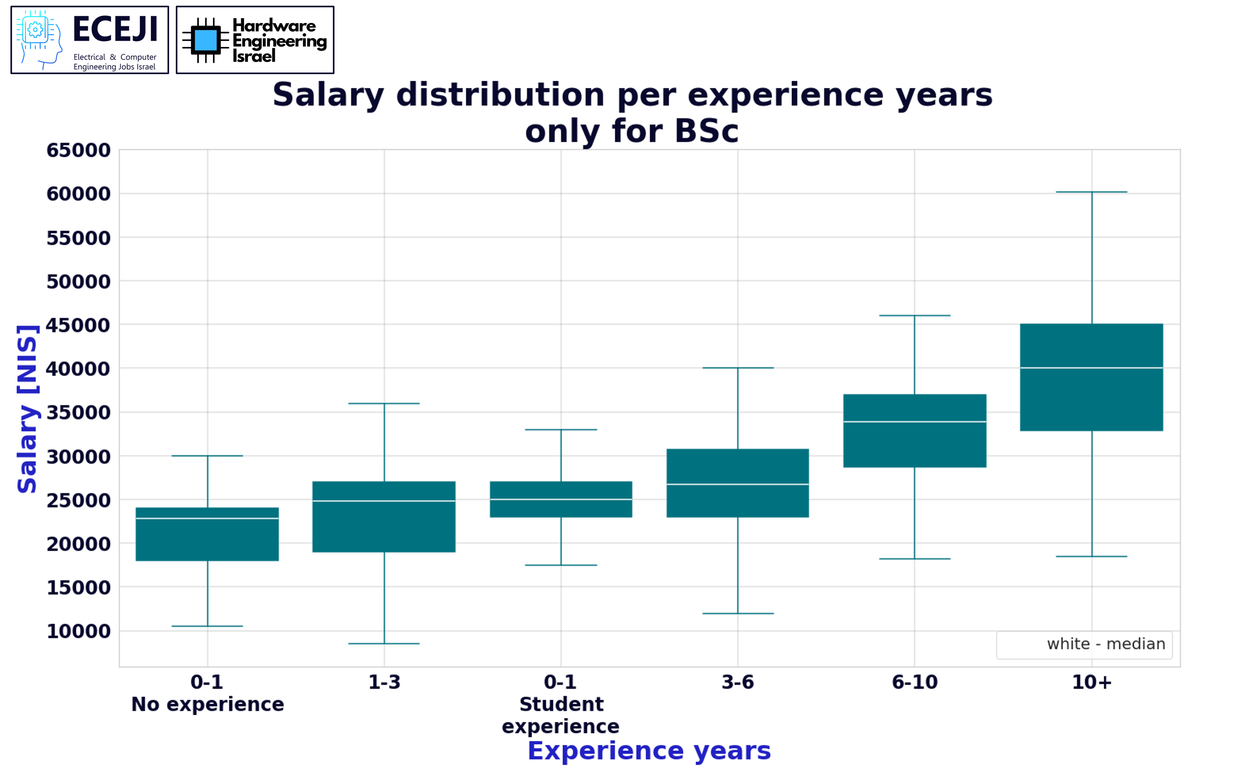 התפלגות שכר לפי ניסיון - תואר ראשון בלבד