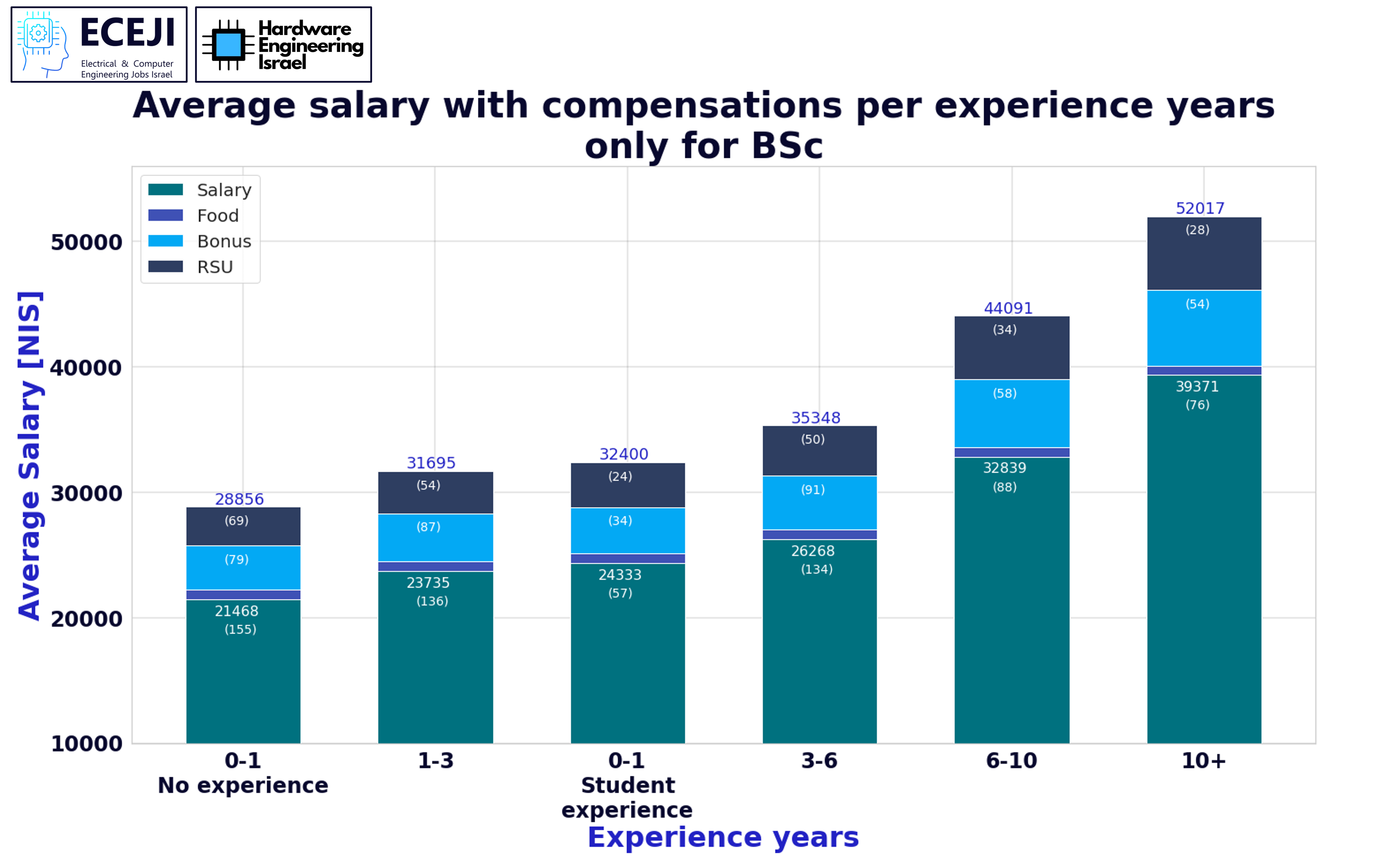 חבילת שכר לפי ניסיון - תואר ראשון בלבד