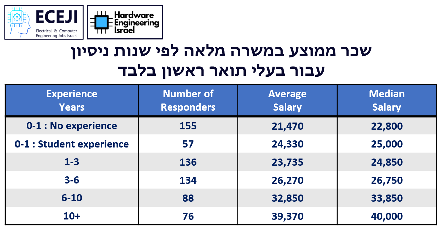 שכר לפי ניסיון - תואר ראשון בלבד