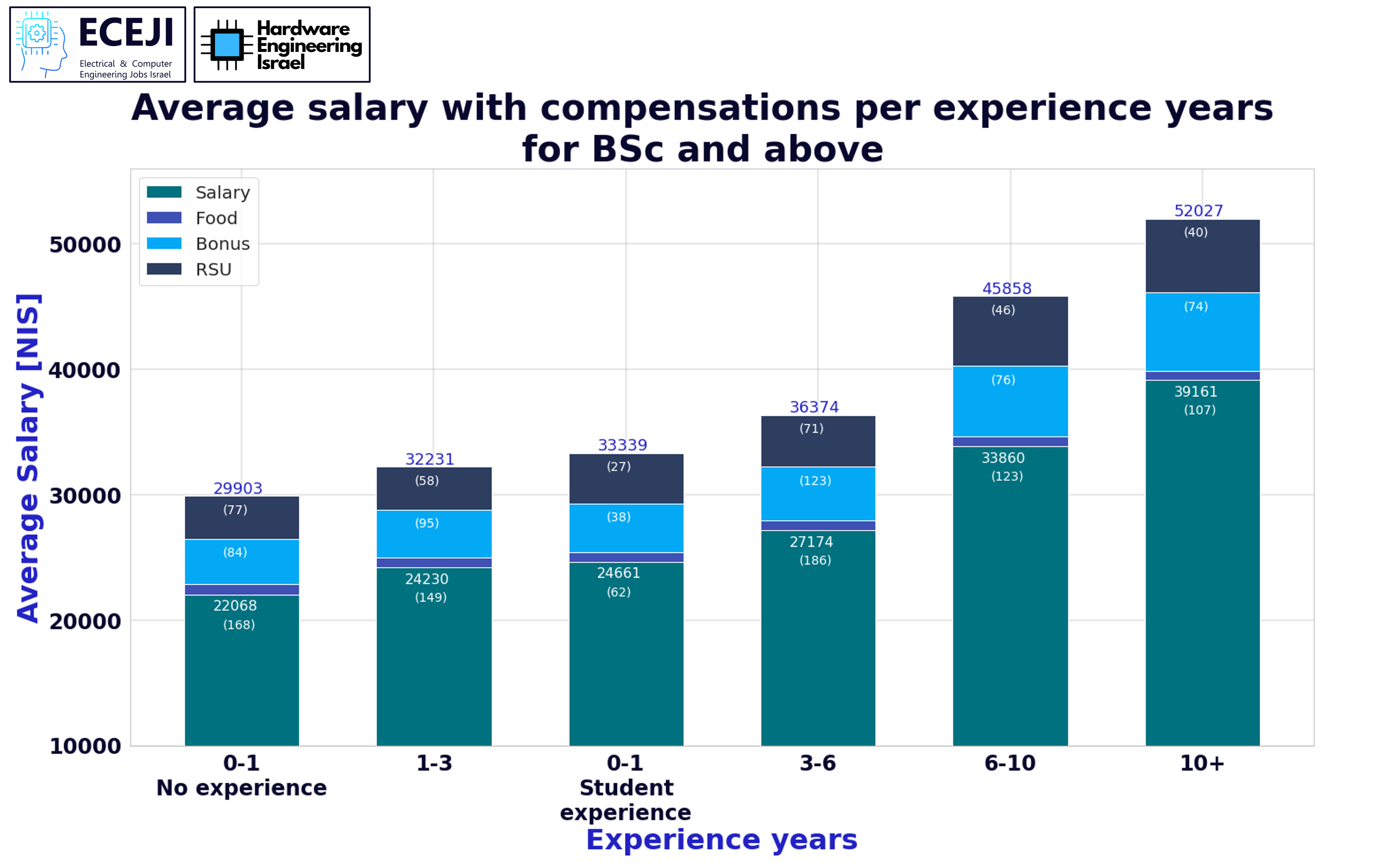 חבילת שכר לפי ניסיון