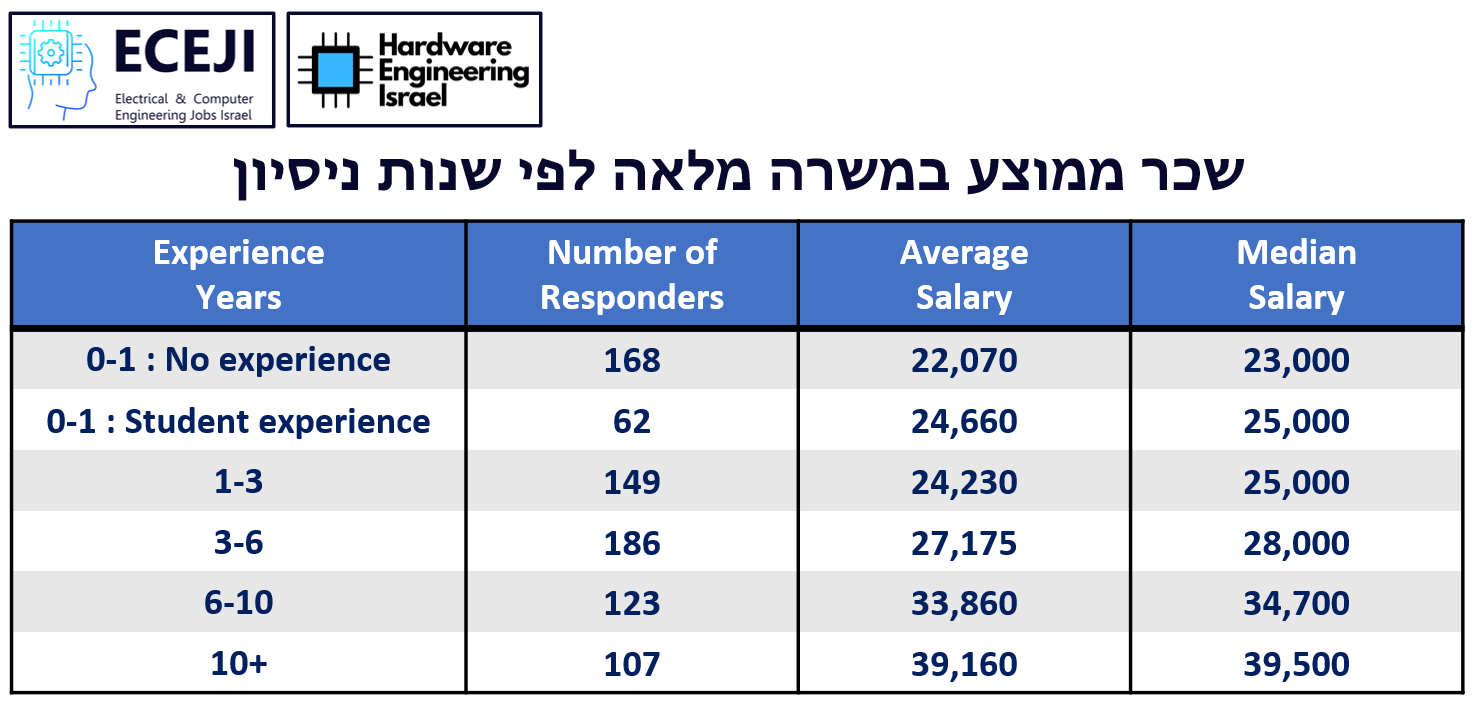 שכר לפי ניסיון