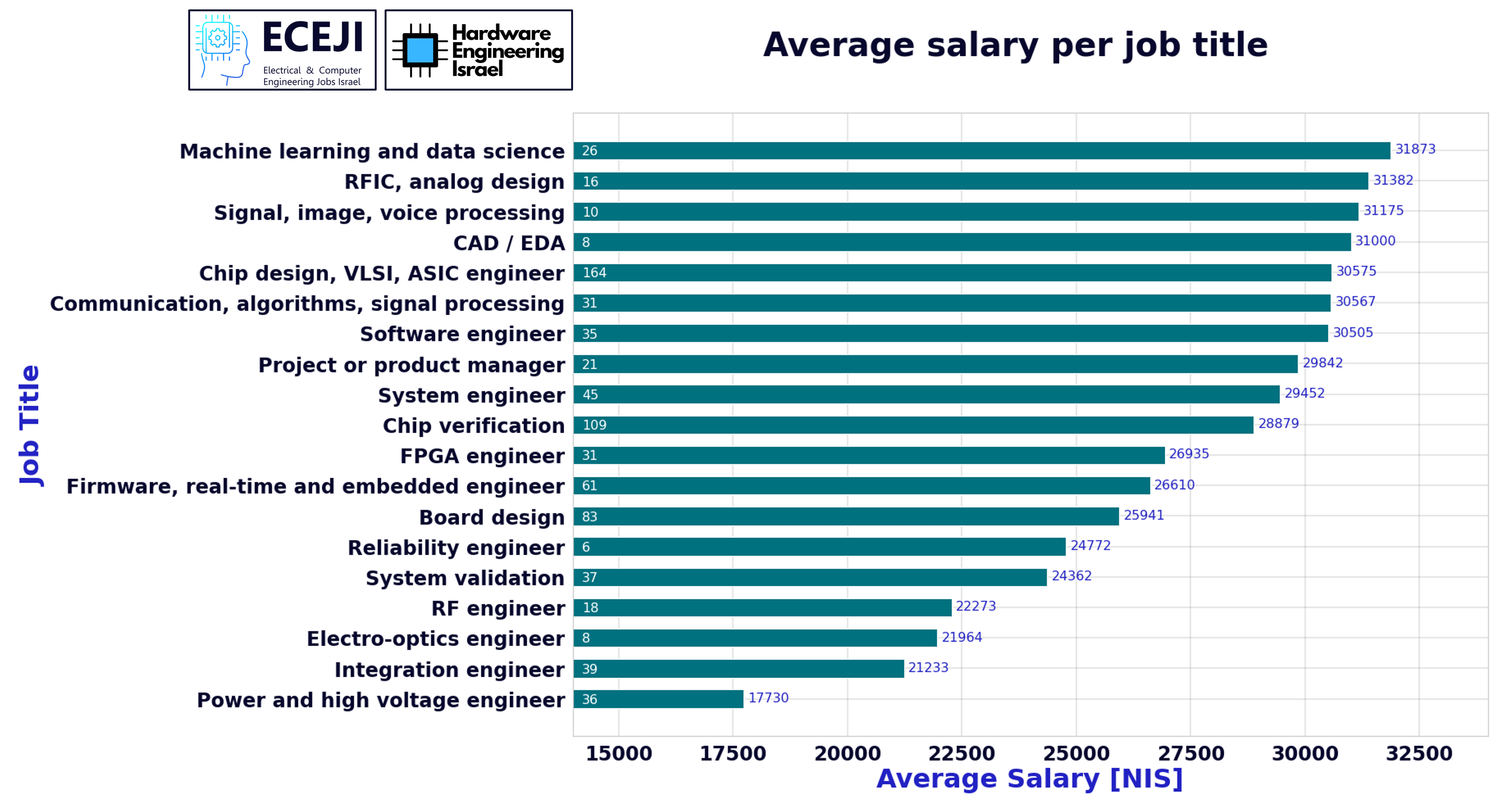 שכר לפי מקצוע