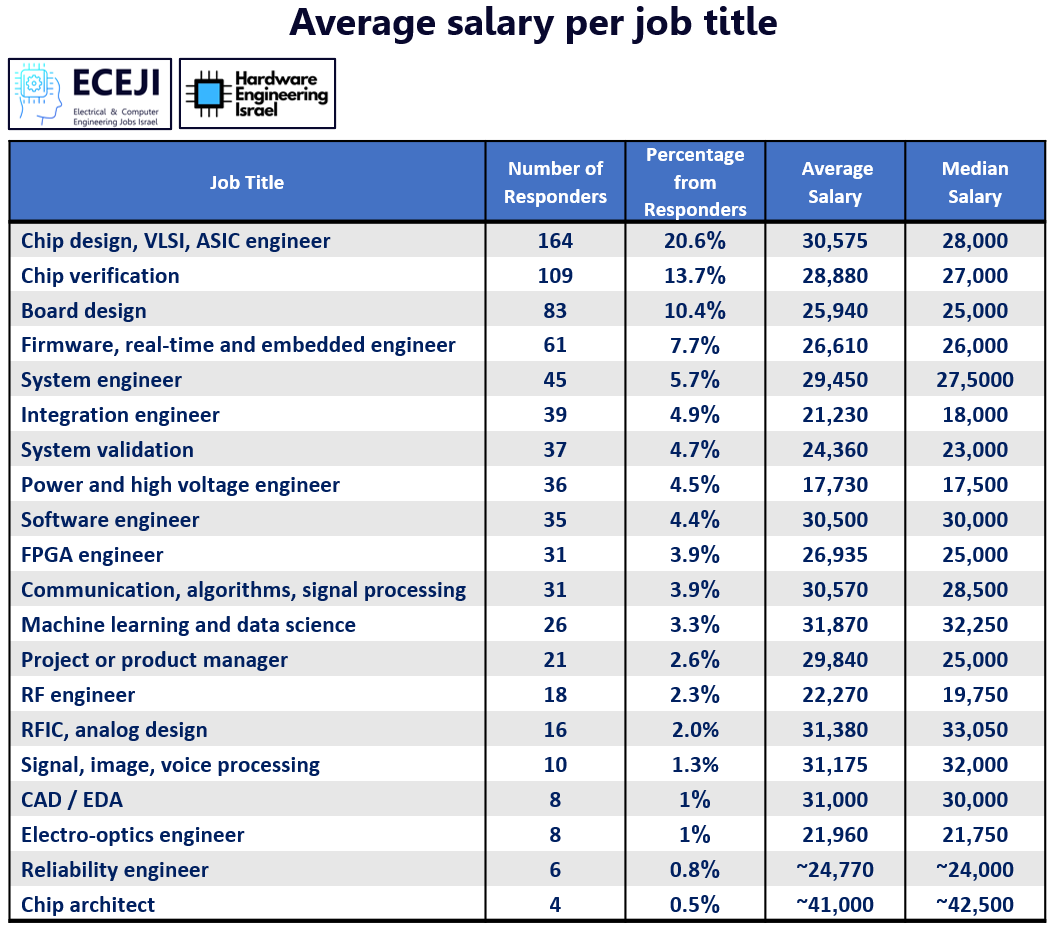 טבלת שכר לפי מקצוע