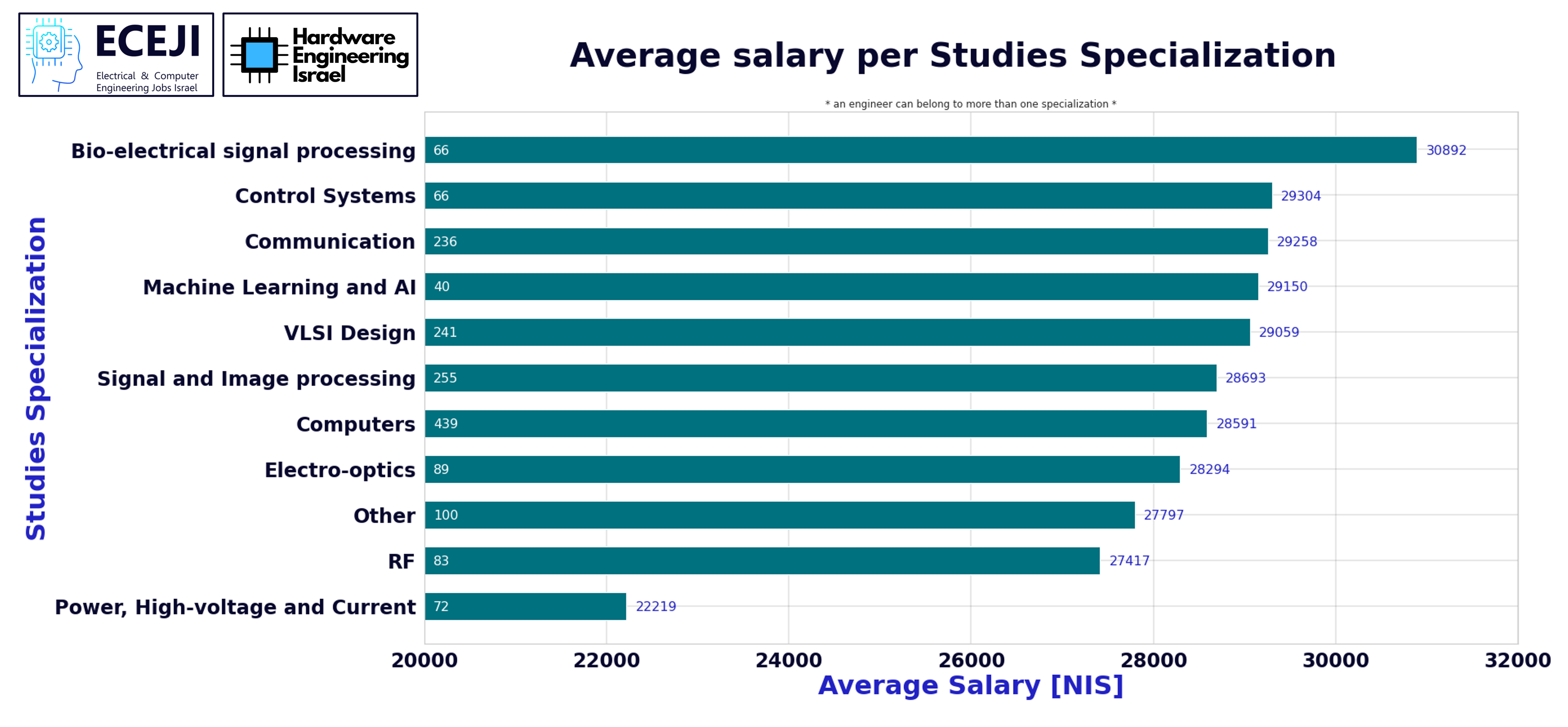 שכר לפי התמחות