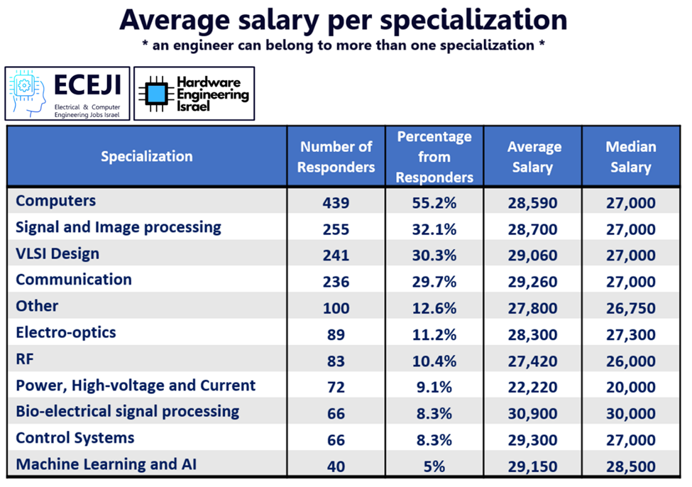 טבלת שכר לפי התמחות