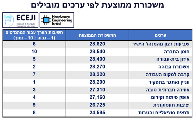שכר לפי ערכים