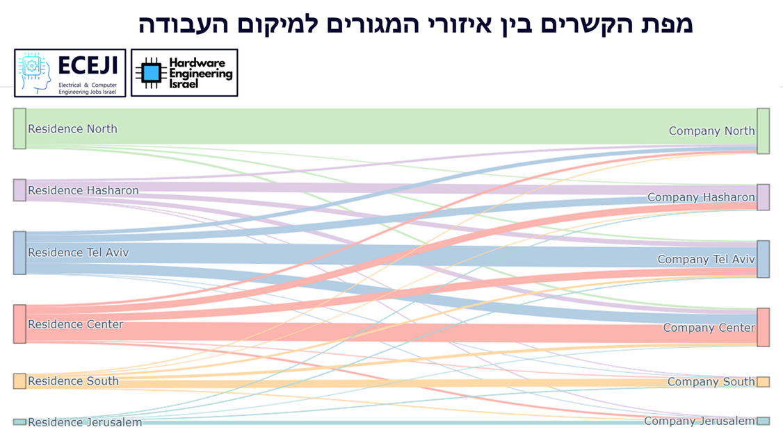 קשרים בין מגורים ומיקום עבודה